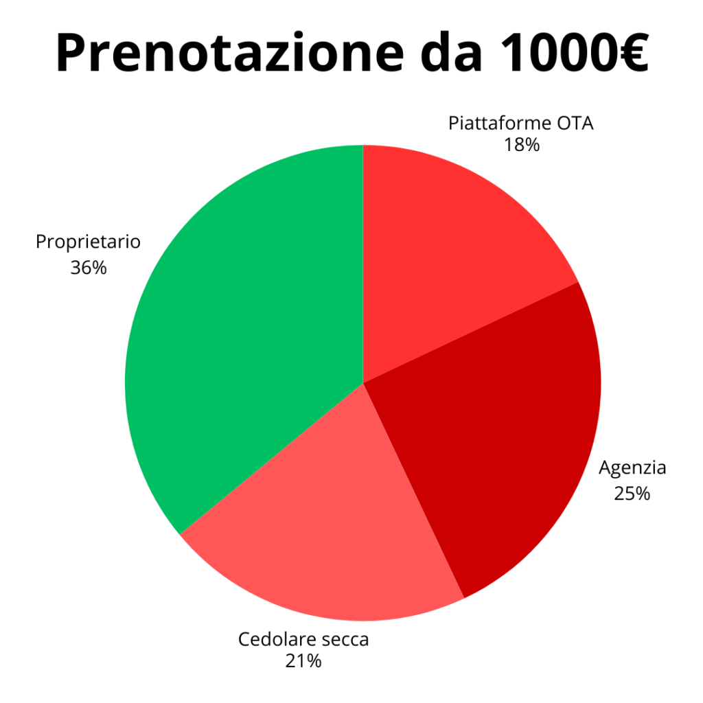 Grafico spese e ricavi su una prenotazione da 1000€ a Positano